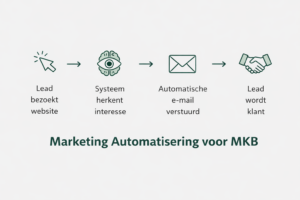 Marketing Automatisering voor MKB Zo Begin Je in